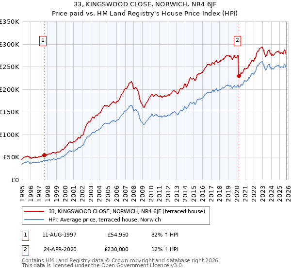 33, KINGSWOOD CLOSE, NORWICH, NR4 6JF: Price paid vs HM Land Registry's House Price Index