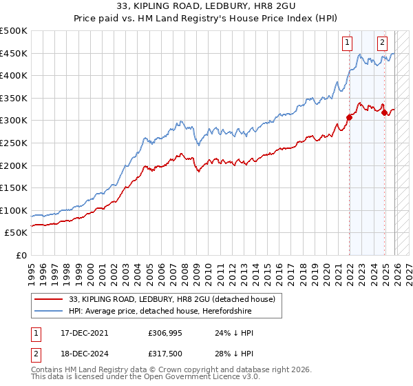33, KIPLING ROAD, LEDBURY, HR8 2GU: Price paid vs HM Land Registry's House Price Index