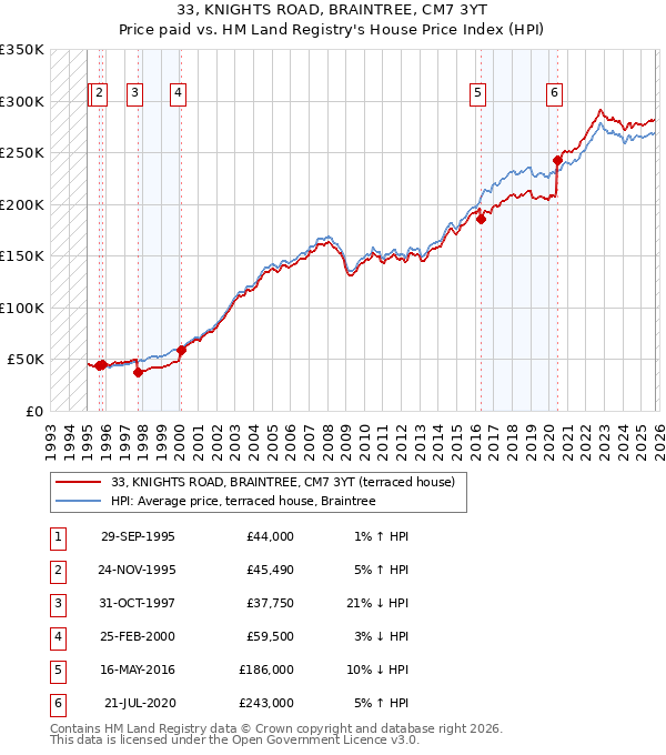 33, KNIGHTS ROAD, BRAINTREE, CM7 3YT: Price paid vs HM Land Registry's House Price Index