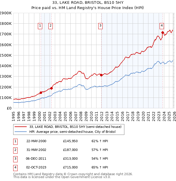 33, LAKE ROAD, BRISTOL, BS10 5HY: Price paid vs HM Land Registry's House Price Index