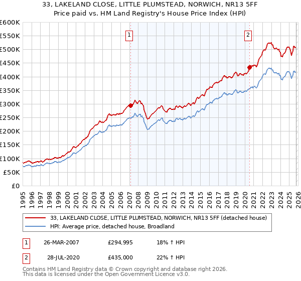 33, LAKELAND CLOSE, LITTLE PLUMSTEAD, NORWICH, NR13 5FF: Price paid vs HM Land Registry's House Price Index
