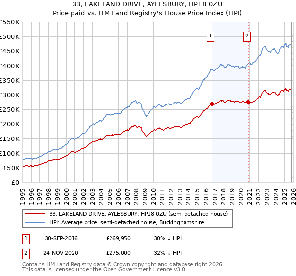 33, LAKELAND DRIVE, AYLESBURY, HP18 0ZU: Price paid vs HM Land Registry's House Price Index