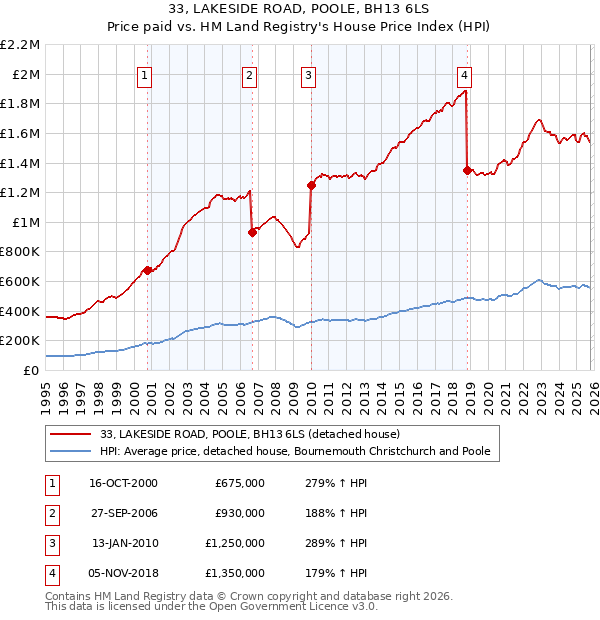 33, LAKESIDE ROAD, POOLE, BH13 6LS: Price paid vs HM Land Registry's House Price Index