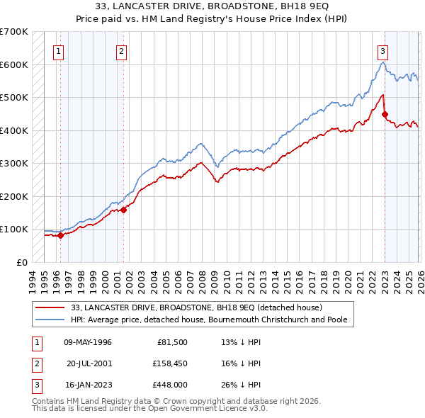 33, LANCASTER DRIVE, BROADSTONE, BH18 9EQ: Price paid vs HM Land Registry's House Price Index