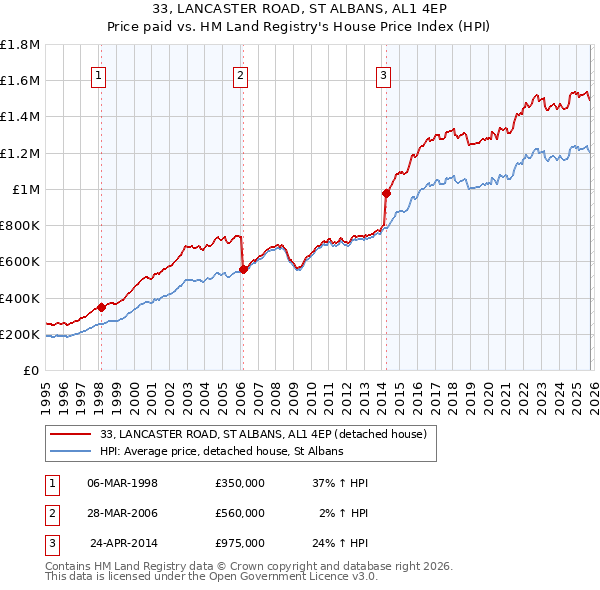 33, LANCASTER ROAD, ST ALBANS, AL1 4EP: Price paid vs HM Land Registry's House Price Index
