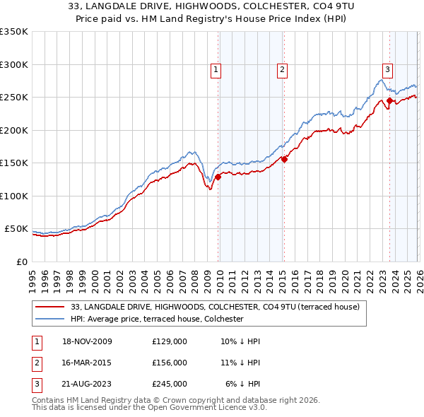 33, LANGDALE DRIVE, HIGHWOODS, COLCHESTER, CO4 9TU: Price paid vs HM Land Registry's House Price Index