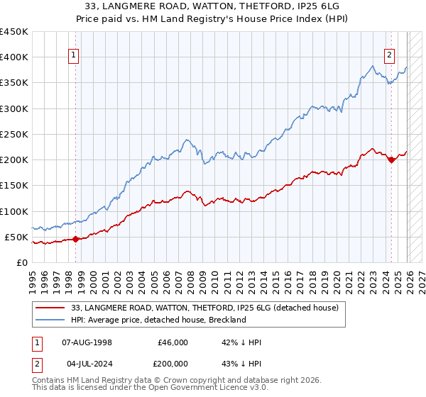 33, LANGMERE ROAD, WATTON, THETFORD, IP25 6LG: Price paid vs HM Land Registry's House Price Index