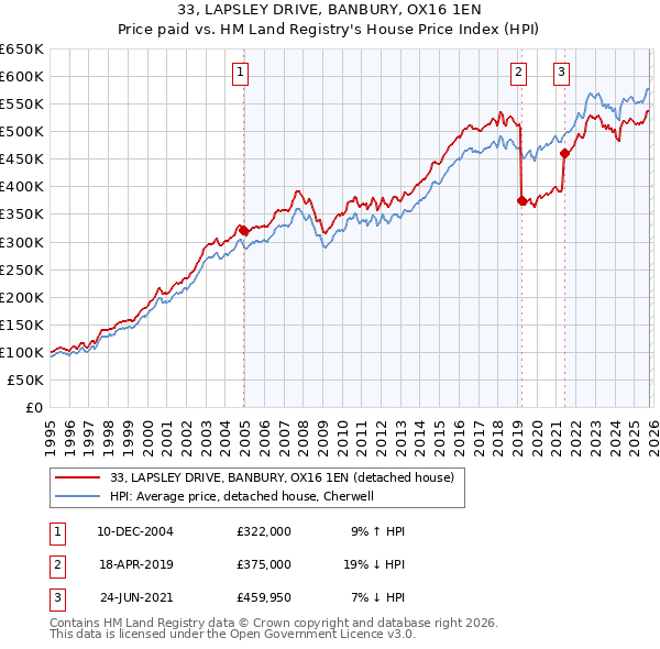 33, LAPSLEY DRIVE, BANBURY, OX16 1EN: Price paid vs HM Land Registry's House Price Index