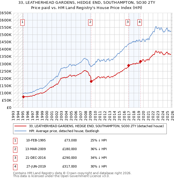 33, LEATHERHEAD GARDENS, HEDGE END, SOUTHAMPTON, SO30 2TY: Price paid vs HM Land Registry's House Price Index