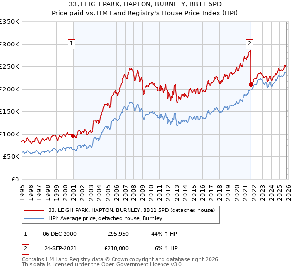 33, LEIGH PARK, HAPTON, BURNLEY, BB11 5PD: Price paid vs HM Land Registry's House Price Index