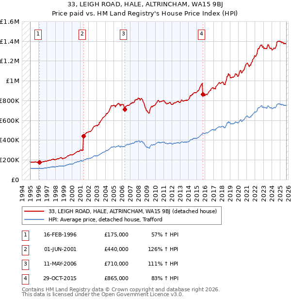 33, LEIGH ROAD, HALE, ALTRINCHAM, WA15 9BJ: Price paid vs HM Land Registry's House Price Index