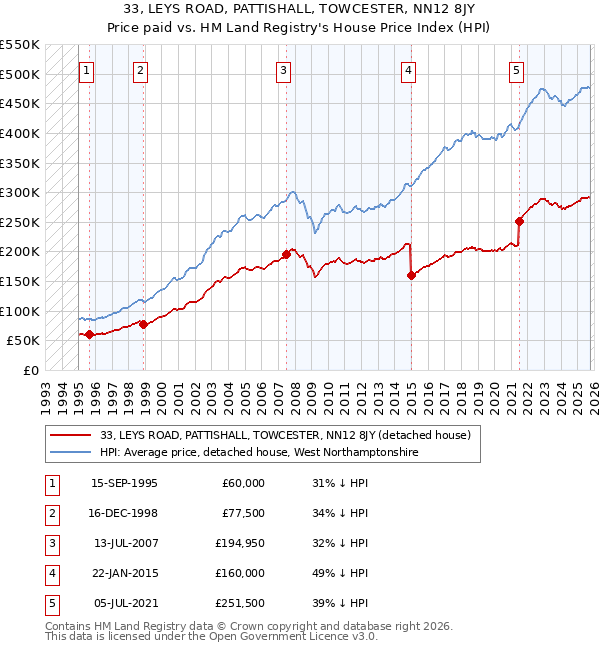 33, LEYS ROAD, PATTISHALL, TOWCESTER, NN12 8JY: Price paid vs HM Land Registry's House Price Index