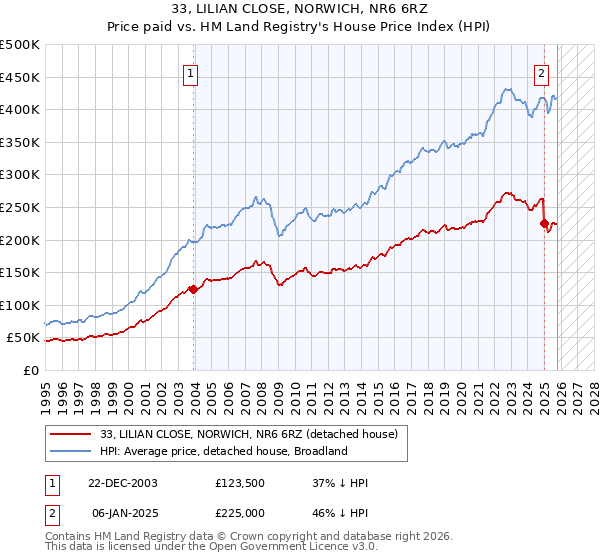 33, LILIAN CLOSE, NORWICH, NR6 6RZ: Price paid vs HM Land Registry's House Price Index