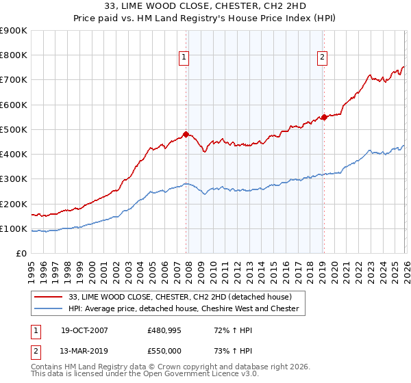33, LIME WOOD CLOSE, CHESTER, CH2 2HD: Price paid vs HM Land Registry's House Price Index