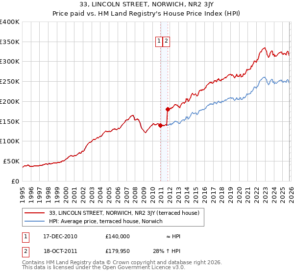 33, LINCOLN STREET, NORWICH, NR2 3JY: Price paid vs HM Land Registry's House Price Index