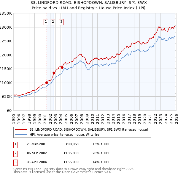33, LINDFORD ROAD, BISHOPDOWN, SALISBURY, SP1 3WX: Price paid vs HM Land Registry's House Price Index