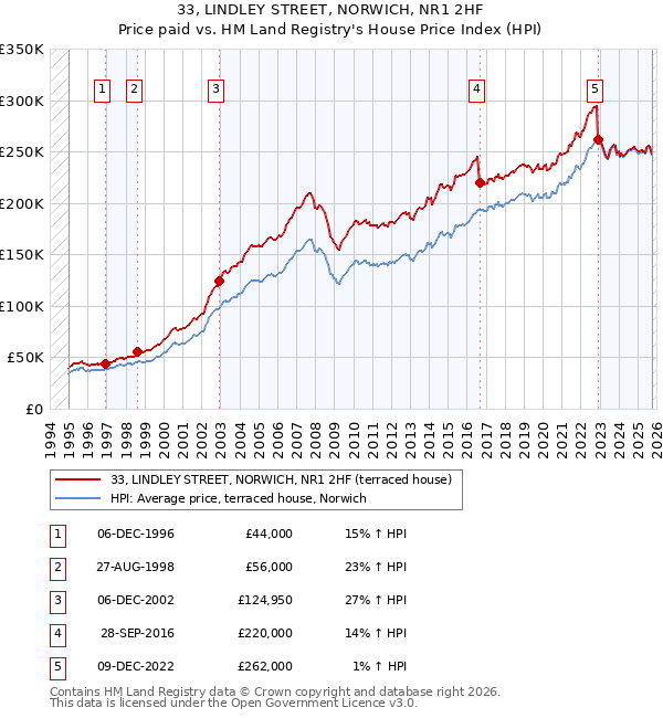 33, LINDLEY STREET, NORWICH, NR1 2HF: Price paid vs HM Land Registry's House Price Index
