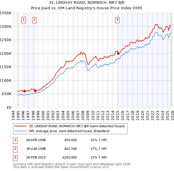 33, LINDSAY ROAD, NORWICH, NR7 8JR: Price paid vs HM Land Registry's House Price Index