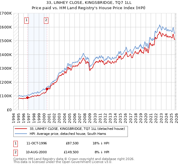 33, LINHEY CLOSE, KINGSBRIDGE, TQ7 1LL: Price paid vs HM Land Registry's House Price Index