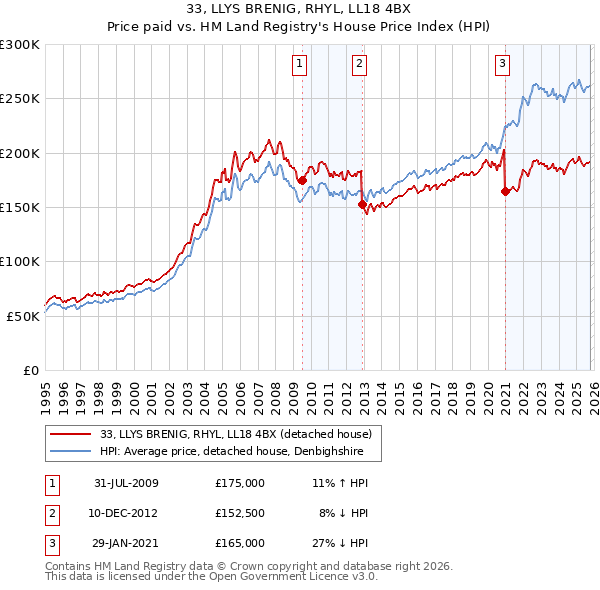 33, LLYS BRENIG, RHYL, LL18 4BX: Price paid vs HM Land Registry's House Price Index