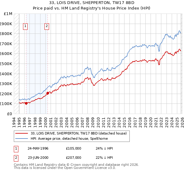 33, LOIS DRIVE, SHEPPERTON, TW17 8BD: Price paid vs HM Land Registry's House Price Index