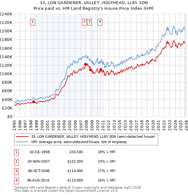 33, LON GARDENER, VALLEY, HOLYHEAD, LL65 3DN: Price paid vs HM Land Registry's House Price Index