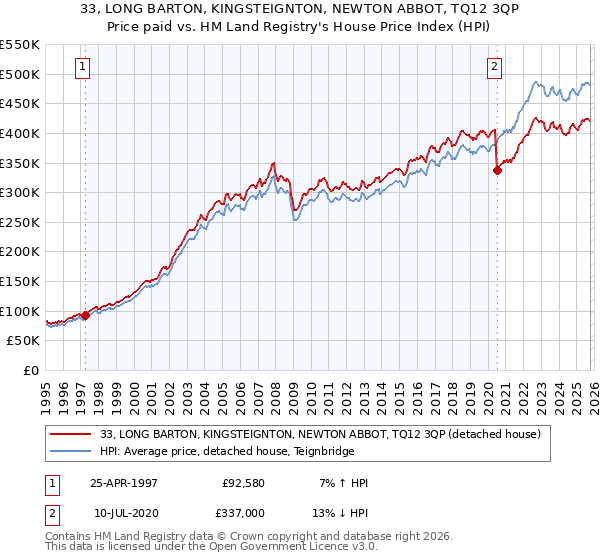 33, LONG BARTON, KINGSTEIGNTON, NEWTON ABBOT, TQ12 3QP: Price paid vs HM Land Registry's House Price Index