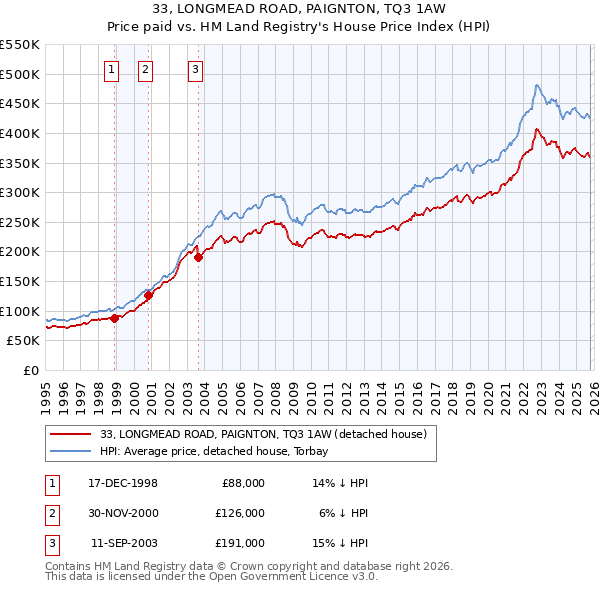 33, LONGMEAD ROAD, PAIGNTON, TQ3 1AW: Price paid vs HM Land Registry's House Price Index