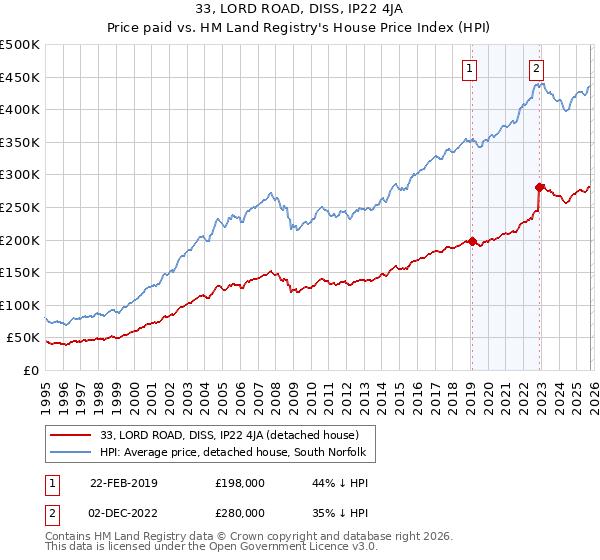 33, LORD ROAD, DISS, IP22 4JA: Price paid vs HM Land Registry's House Price Index