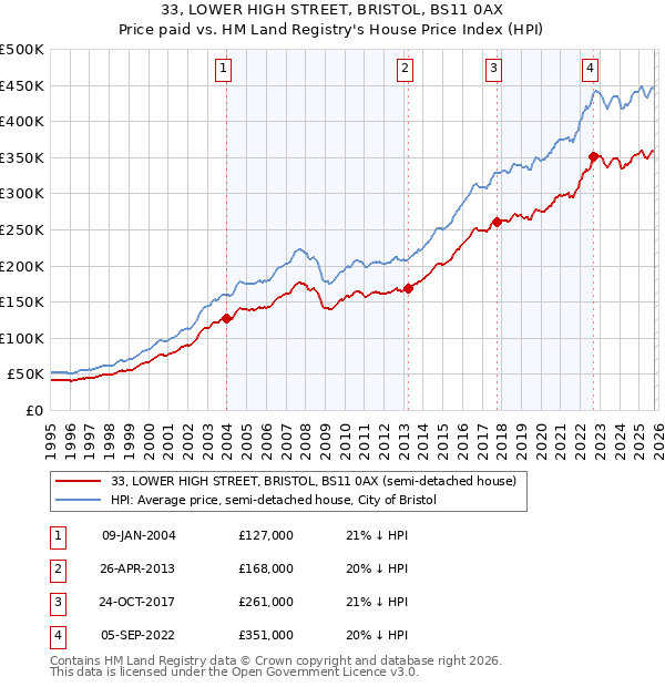 33, LOWER HIGH STREET, BRISTOL, BS11 0AX: Price paid vs HM Land Registry's House Price Index