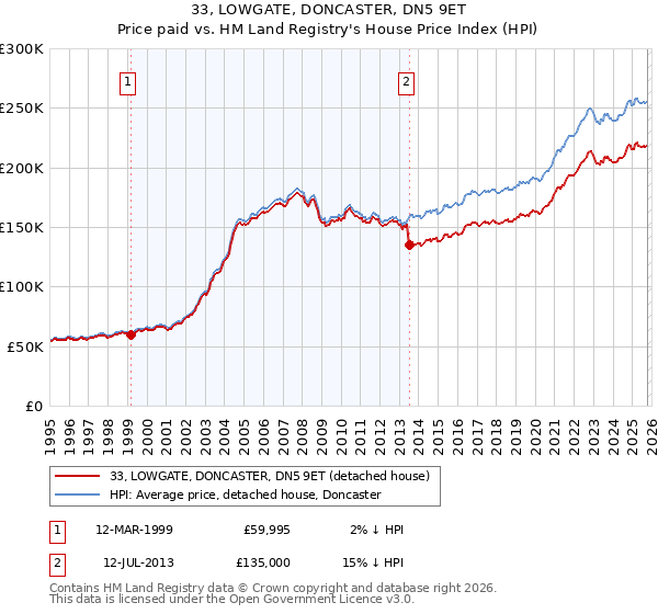 33, LOWGATE, DONCASTER, DN5 9ET: Price paid vs HM Land Registry's House Price Index