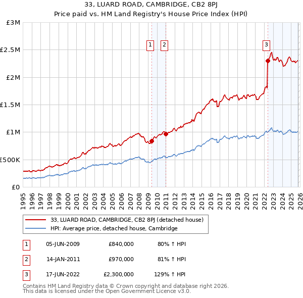33, LUARD ROAD, CAMBRIDGE, CB2 8PJ: Price paid vs HM Land Registry's House Price Index