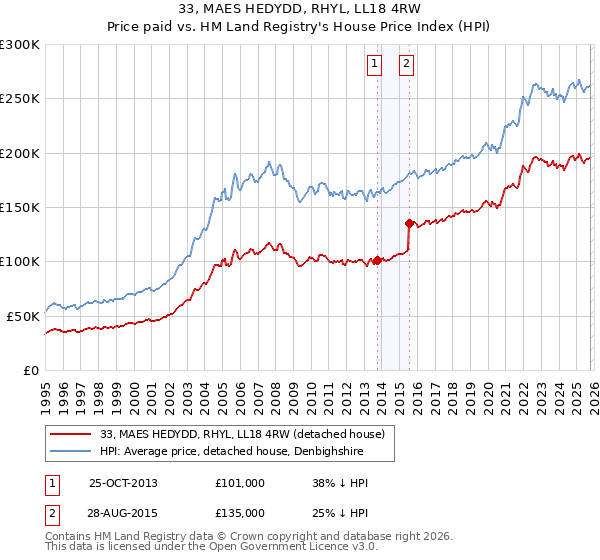33, MAES HEDYDD, RHYL, LL18 4RW: Price paid vs HM Land Registry's House Price Index
