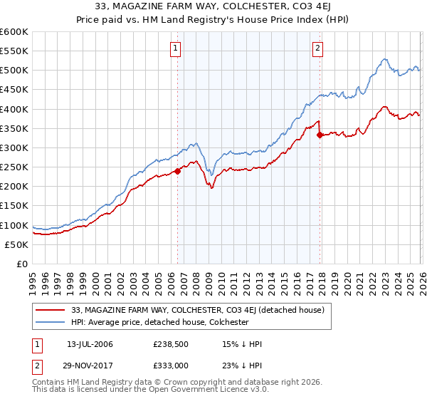 33, MAGAZINE FARM WAY, COLCHESTER, CO3 4EJ: Price paid vs HM Land Registry's House Price Index