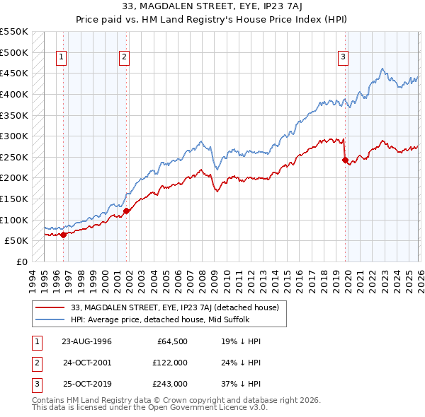 33, MAGDALEN STREET, EYE, IP23 7AJ: Price paid vs HM Land Registry's House Price Index