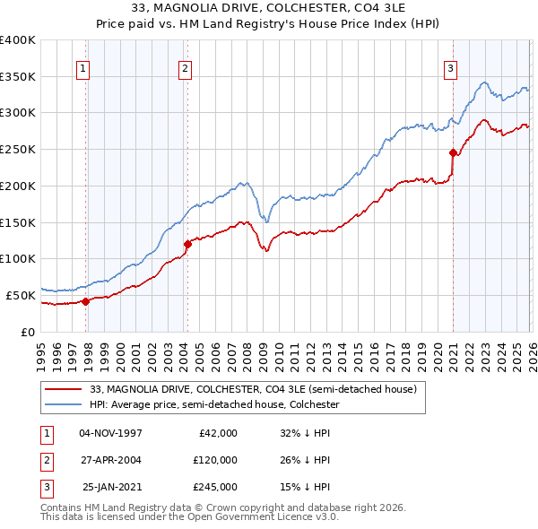 33, MAGNOLIA DRIVE, COLCHESTER, CO4 3LE: Price paid vs HM Land Registry's House Price Index
