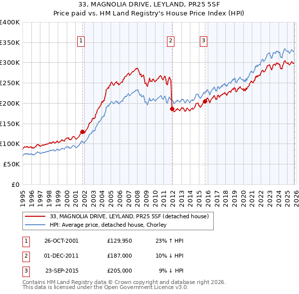 33, MAGNOLIA DRIVE, LEYLAND, PR25 5SF: Price paid vs HM Land Registry's House Price Index