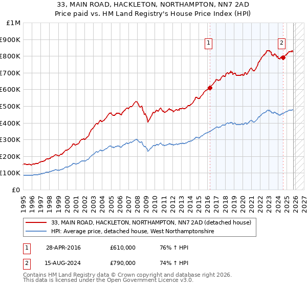 33, MAIN ROAD, HACKLETON, NORTHAMPTON, NN7 2AD: Price paid vs HM Land Registry's House Price Index
