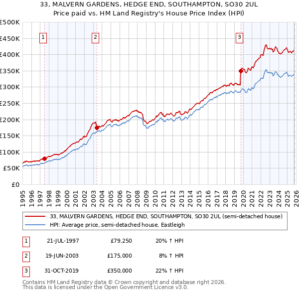 33, MALVERN GARDENS, HEDGE END, SOUTHAMPTON, SO30 2UL: Price paid vs HM Land Registry's House Price Index