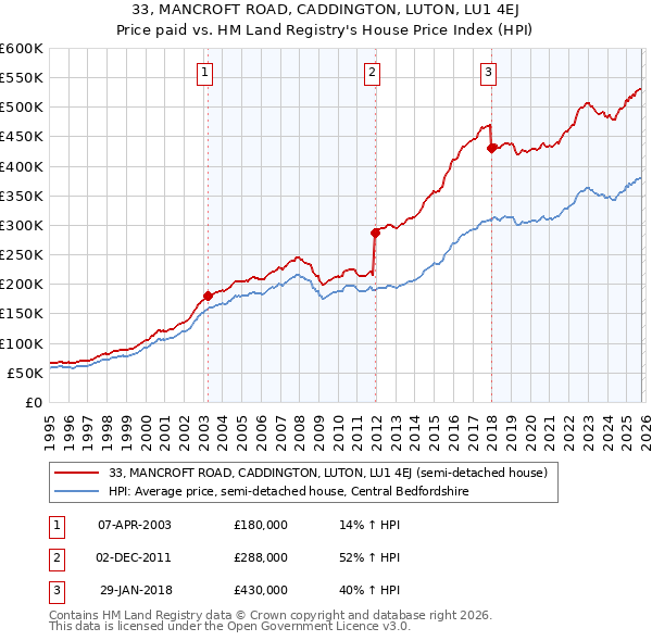 33, MANCROFT ROAD, CADDINGTON, LUTON, LU1 4EJ: Price paid vs HM Land Registry's House Price Index