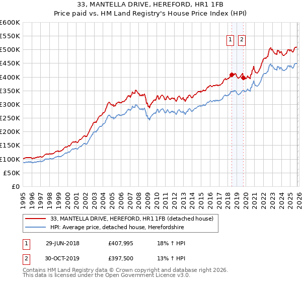 33, MANTELLA DRIVE, HEREFORD, HR1 1FB: Price paid vs HM Land Registry's House Price Index