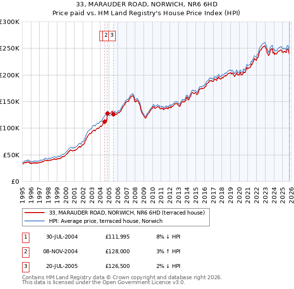 33, MARAUDER ROAD, NORWICH, NR6 6HD: Price paid vs HM Land Registry's House Price Index
