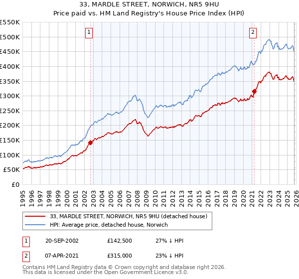 33, MARDLE STREET, NORWICH, NR5 9HU: Price paid vs HM Land Registry's House Price Index