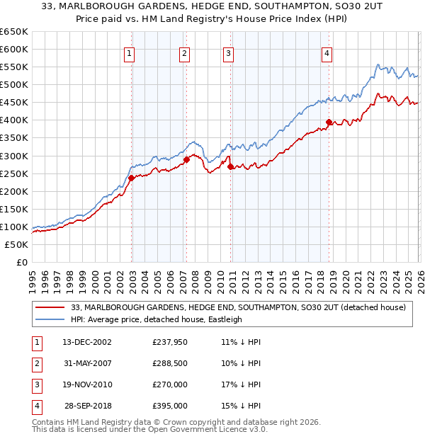 33, MARLBOROUGH GARDENS, HEDGE END, SOUTHAMPTON, SO30 2UT: Price paid vs HM Land Registry's House Price Index