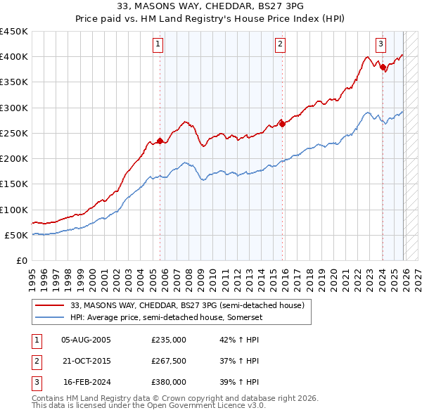 33, MASONS WAY, CHEDDAR, BS27 3PG: Price paid vs HM Land Registry's House Price Index