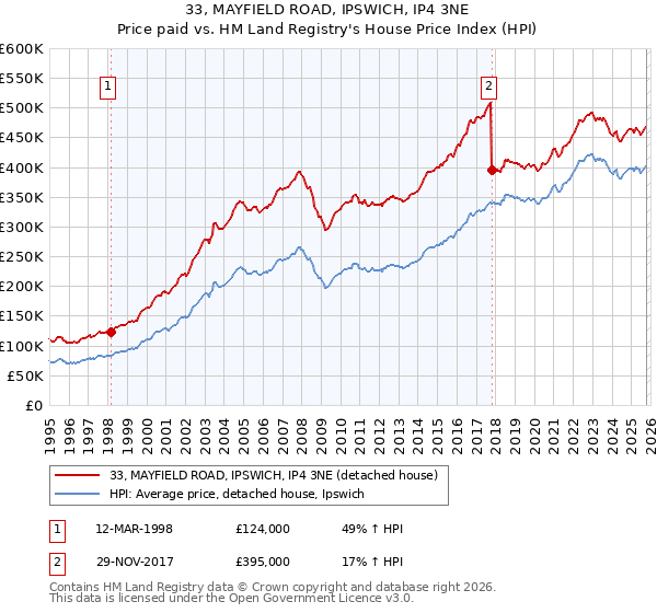33, MAYFIELD ROAD, IPSWICH, IP4 3NE: Price paid vs HM Land Registry's House Price Index