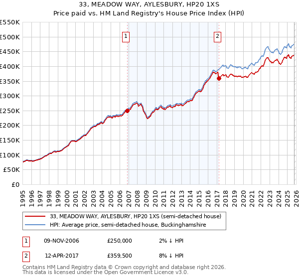 33, MEADOW WAY, AYLESBURY, HP20 1XS: Price paid vs HM Land Registry's House Price Index
