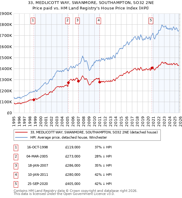 33, MEDLICOTT WAY, SWANMORE, SOUTHAMPTON, SO32 2NE: Price paid vs HM Land Registry's House Price Index