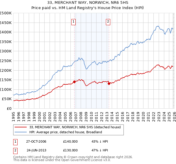 33, MERCHANT WAY, NORWICH, NR6 5HS: Price paid vs HM Land Registry's House Price Index