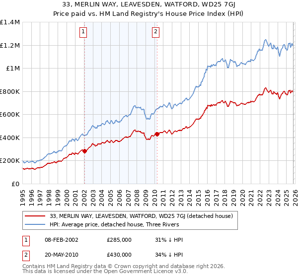 33, MERLIN WAY, LEAVESDEN, WATFORD, WD25 7GJ: Price paid vs HM Land Registry's House Price Index
